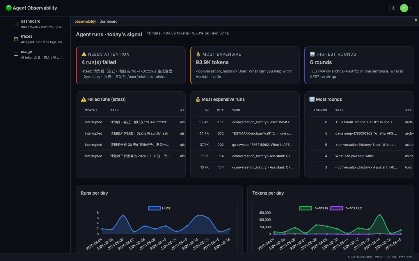 The dashboard: headline metrics, three highlight cards, three outlier tables, and the runs-per-day and tokens-per-day charts