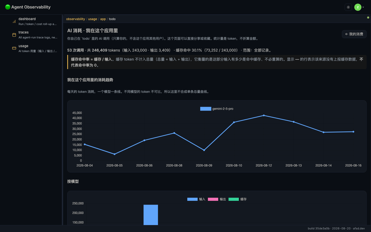 The /usage/app/todo page: "AI 消耗 · 我在这个应用里" with its own headline, trend, by-model bar chart, and table