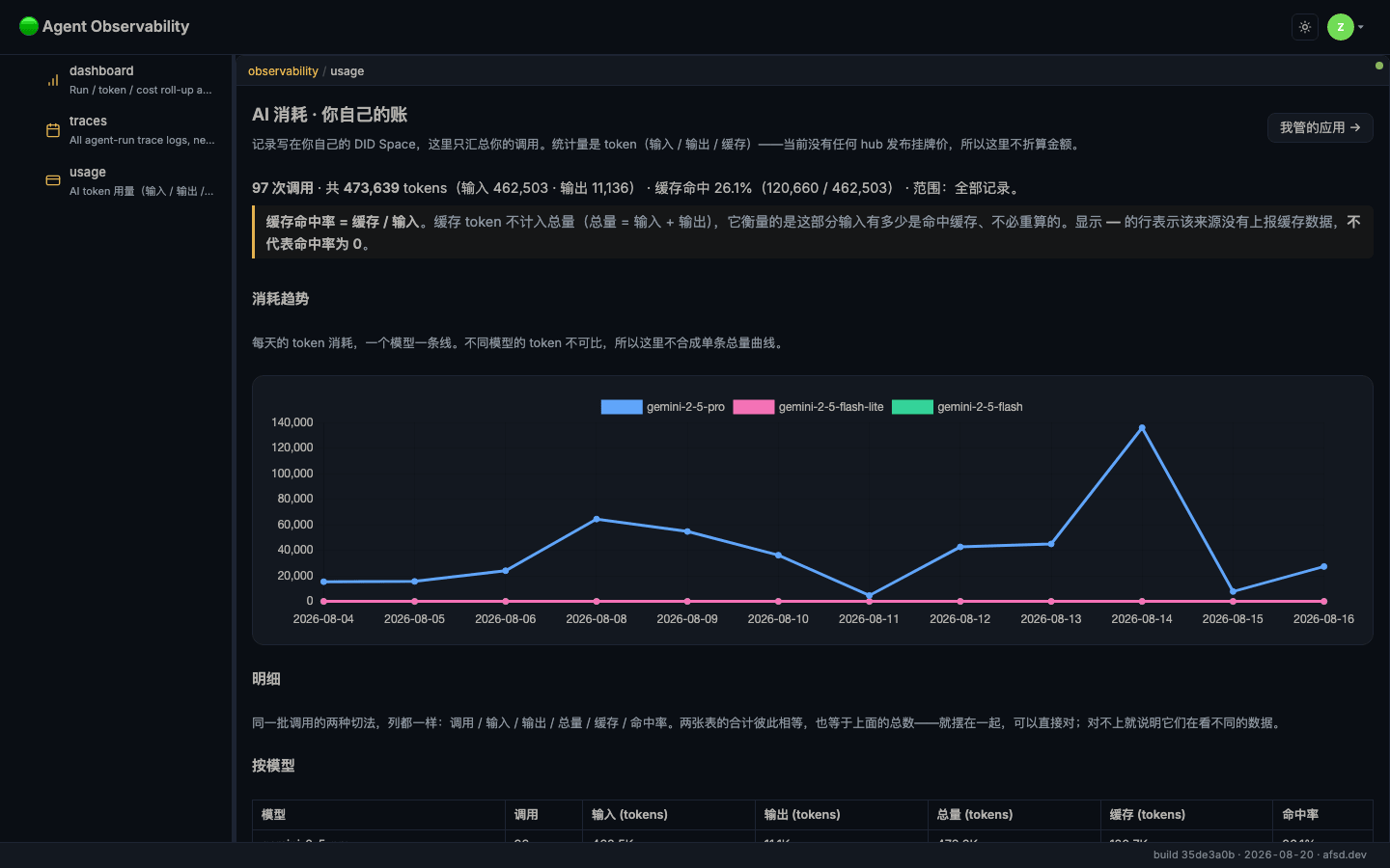 The usage page: headline totals, cache callout, and a daily trend chart with one line per model
