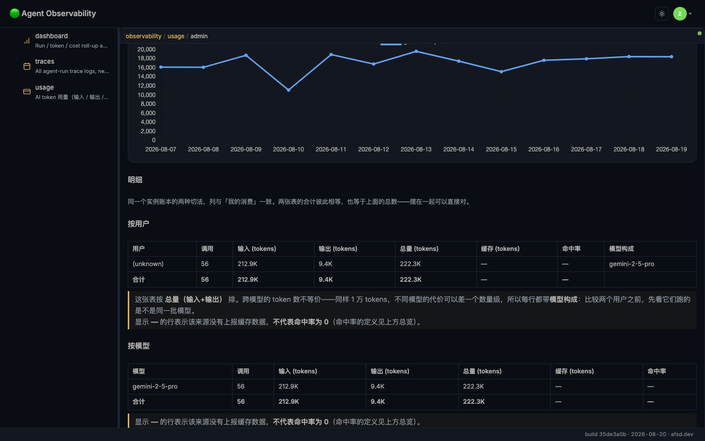 The detail block under the portfolio: everyone's trend for one app, then the by-user table and the by-model table, both footing to the same 合计