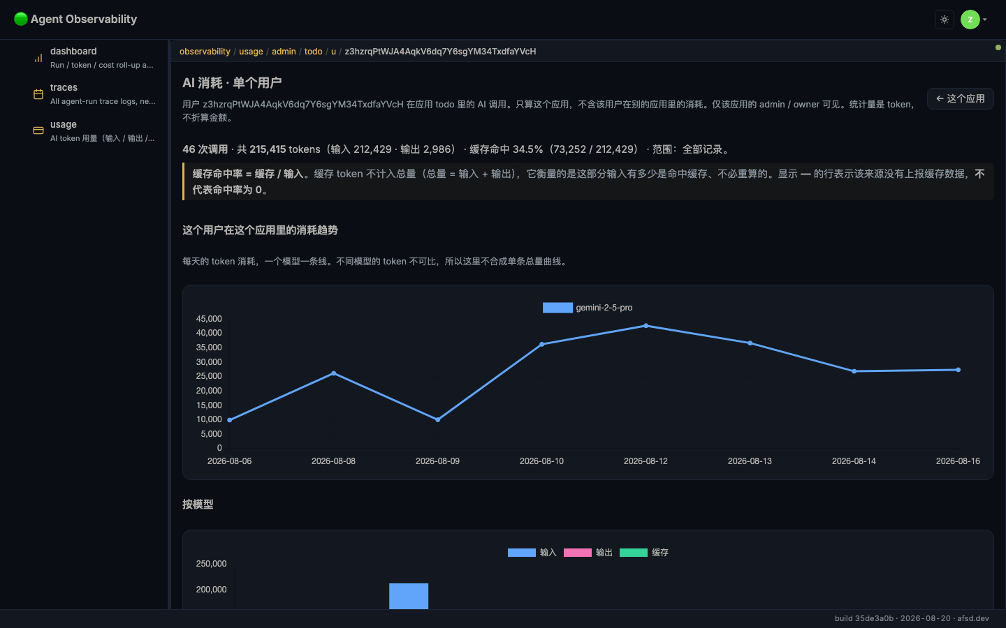 The /usage/admin/todo/u/<did> page for one test-fixture user: its own headline, trend and by-model table, with a 「← 这个应用」 button back