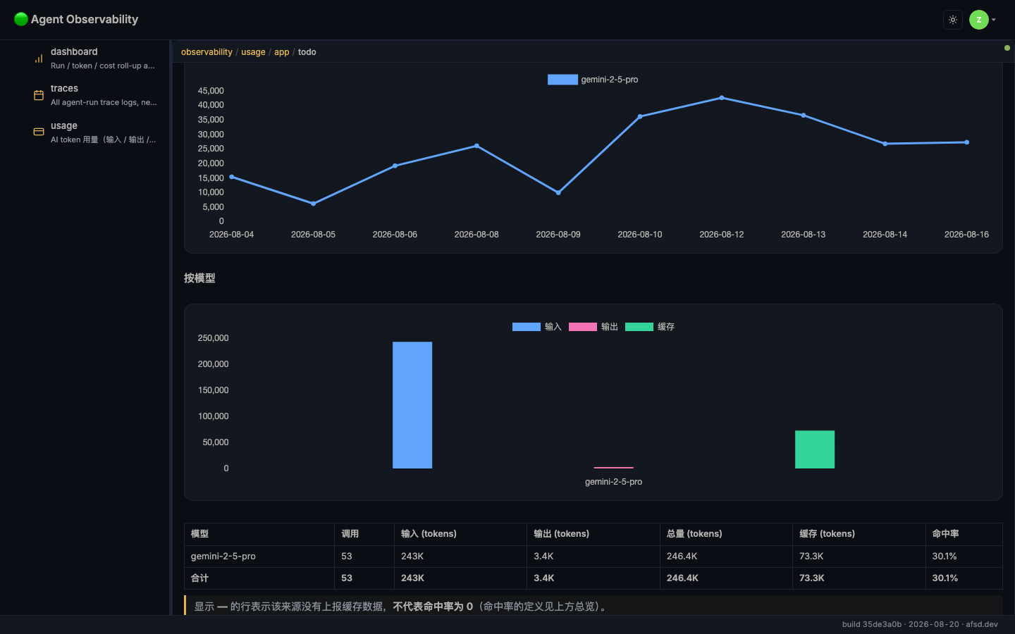 Lower half of /usage/app/todo: the by-model bar chart with input, output and cached series, above the by-model table