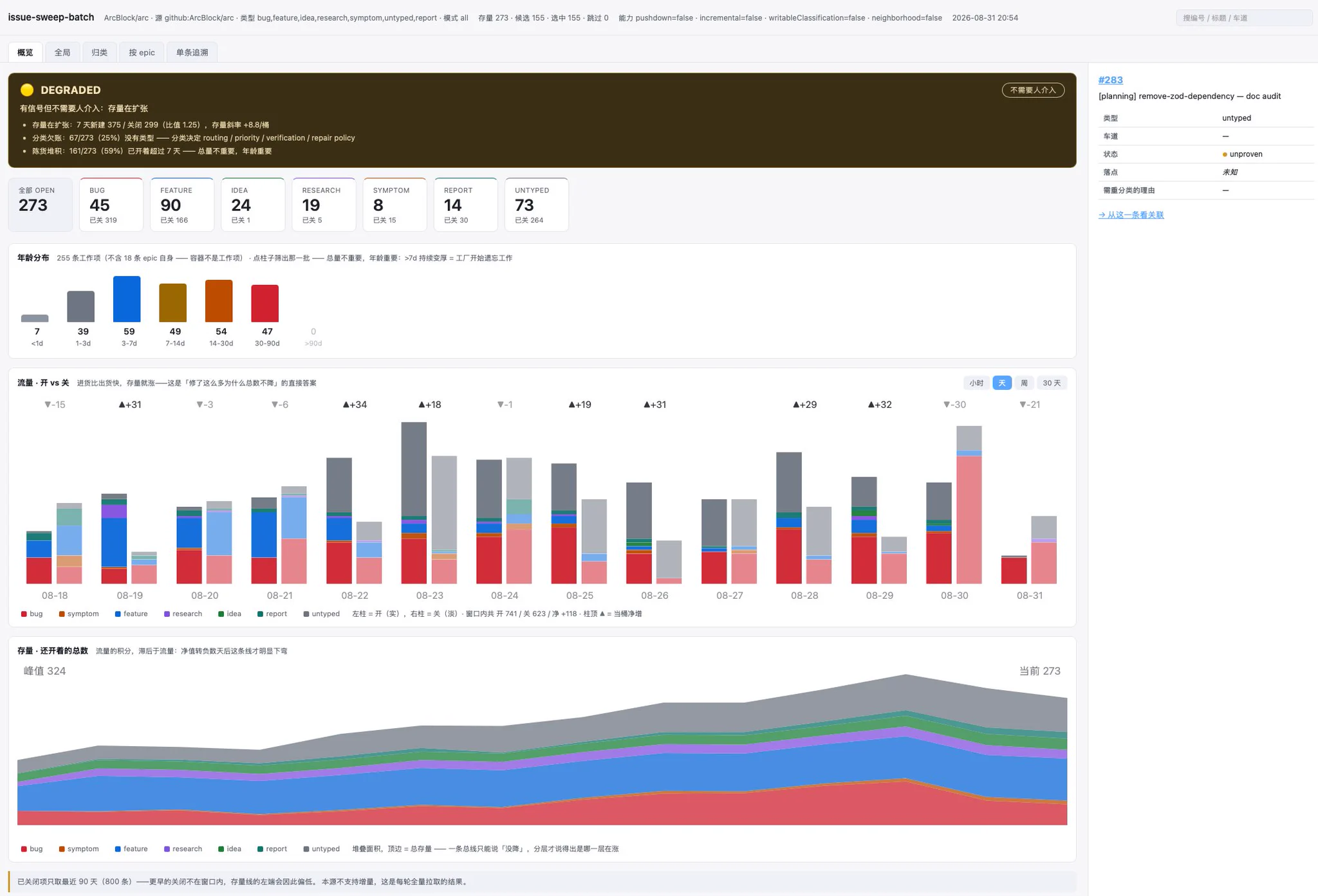 Internal work-queue example showing categories, age distribution, daily incoming and outgoing work, and backlog trends.